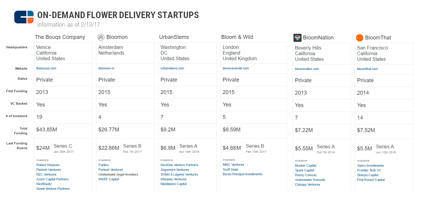 Flowers at your doorstep by Uber Flower a Flower Delivery app!